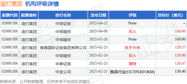 配资平台股票行情 渣打集团(02888.HK)发布公告，于2025年4月30日斥资1316.2万英镑回购122.5万股